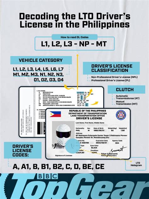 LTO driver’s license: A complete guide .